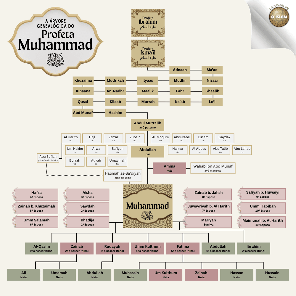 Genealogia Família de Muhammad ﷺ